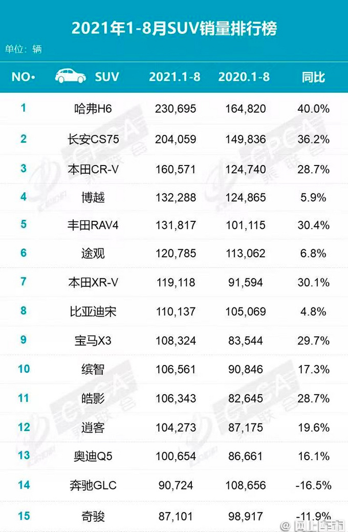 8月SUV销量榜出炉 Model Y首进前十 威兰达涨48.3-图3