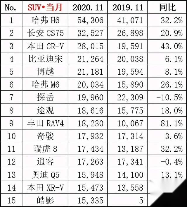 2023suv汽车销量排行_城市suv销量排行_2017年2月suv销量排行