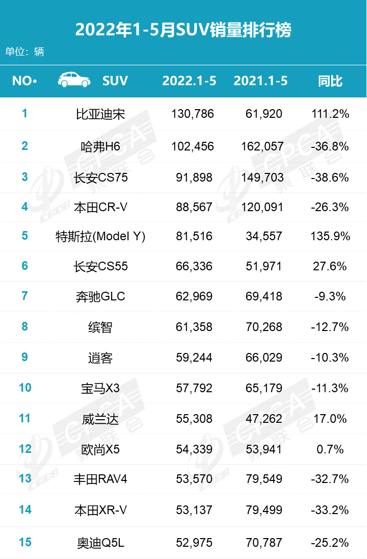 5月SUV销量排行：比亚迪宋超哈弗H6近一倍！理想ONE形势大好?