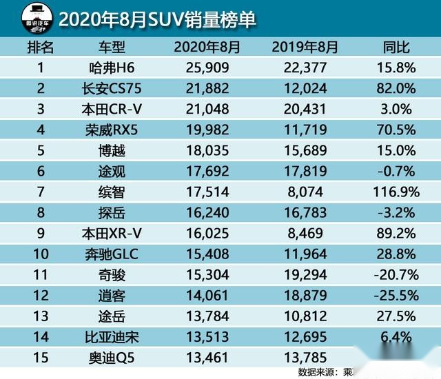 8月SUV销量排行榜出炉，超越H6，留给CS75的时间不多了