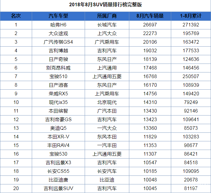 suv 销量排行_2月份汽车suv销量排行_2023suv汽车销量排行