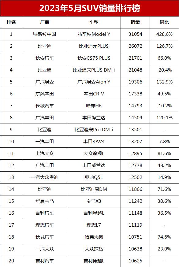 2023年汽车企业销量排行_汽车5月份销量排行_12月汽车suv销量 排行