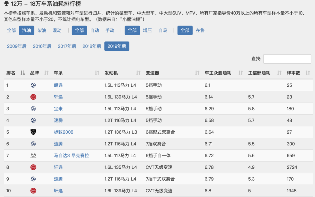 燃油车油耗排行榜_车仆燃油宝_燃油宝品牌排行