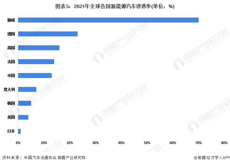 图表5：2021年全球各国新能源汽车渗透率(单位：%)