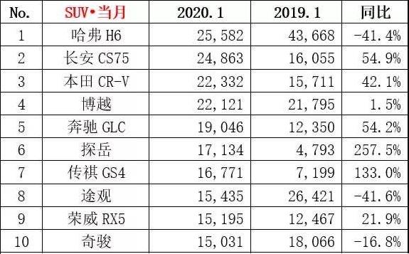 1月SUV销量榜前十出炉，哈弗H6王座不稳，途观黯然失色