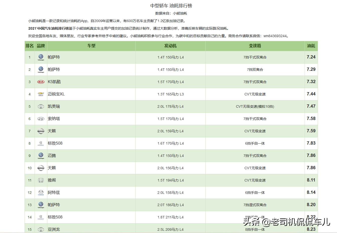 燃油热风机的油耗_燃油车油耗排行榜_用了燃油宝油耗高了