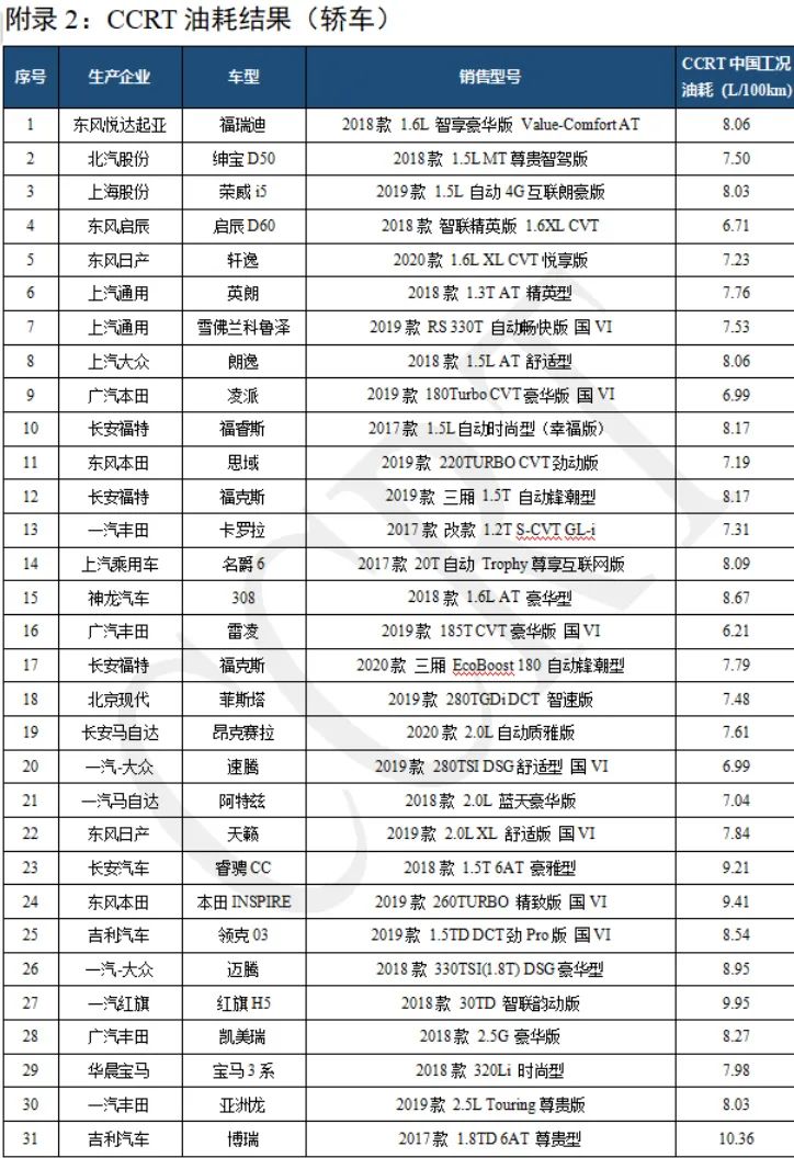 燃油车油耗排行榜_燃油宝品牌排行_smart用燃油宝油耗