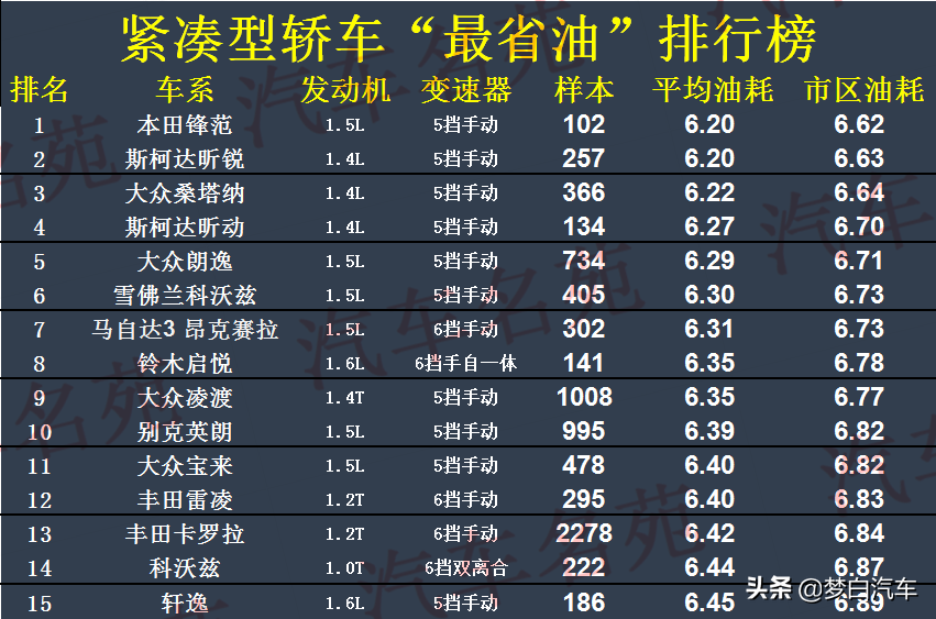 紧凑型车油耗排行_房车燃油加热器油耗_燃油车油耗排行榜