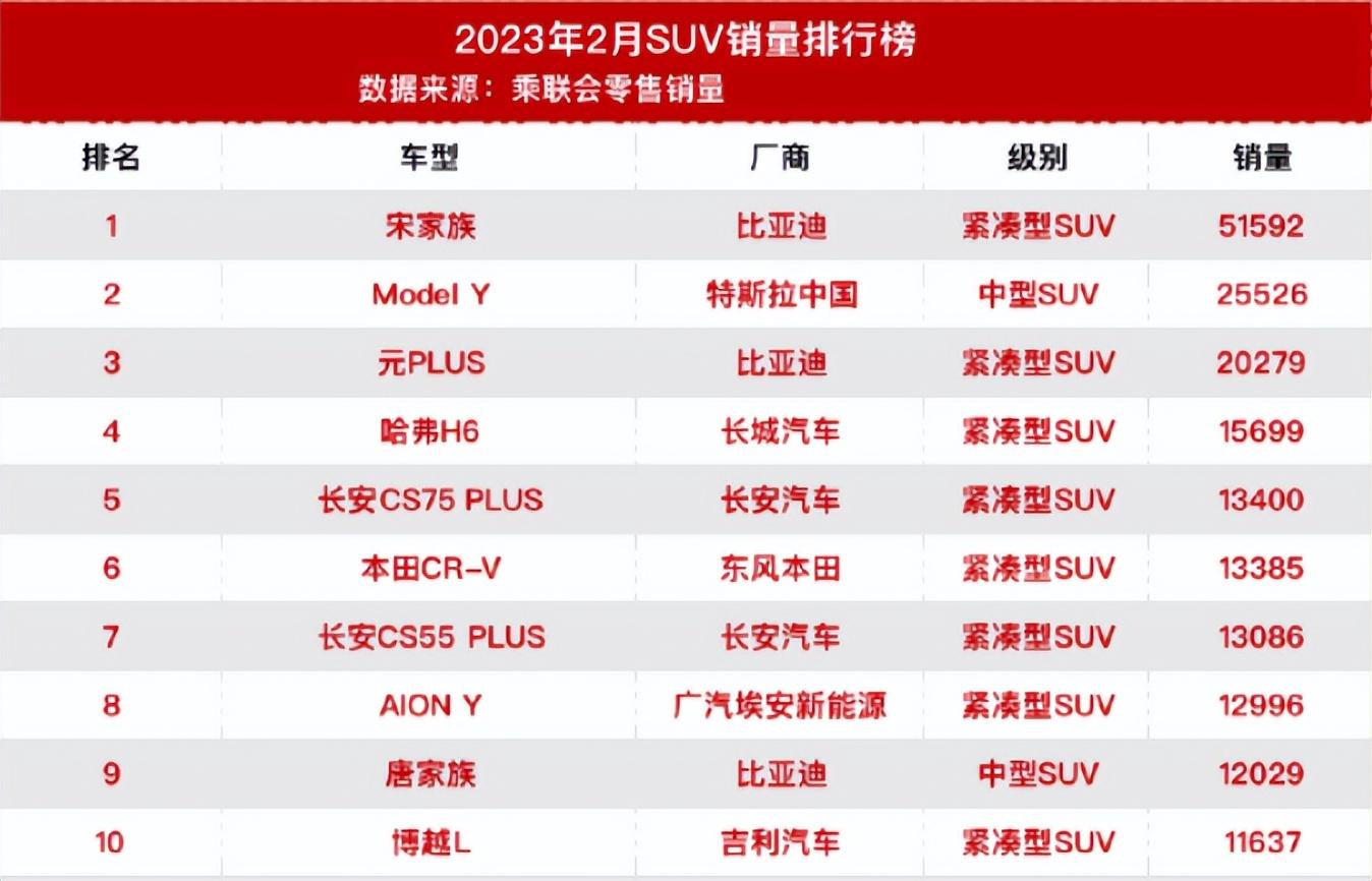 2018年1月suv销量排行_2023年中型suv销量排行榜前十名_2014年suv销量排行