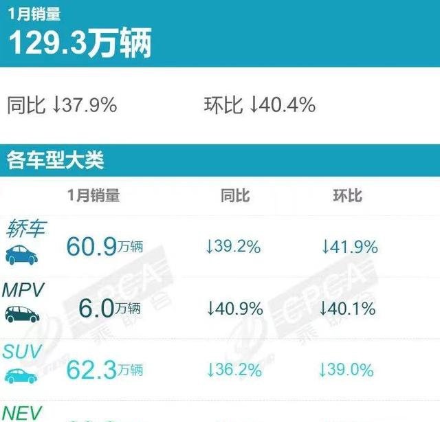 燃油车销量排行榜2023年3月份最新_2018年5月份b级车销量排行_15年紧凑型车销量排行