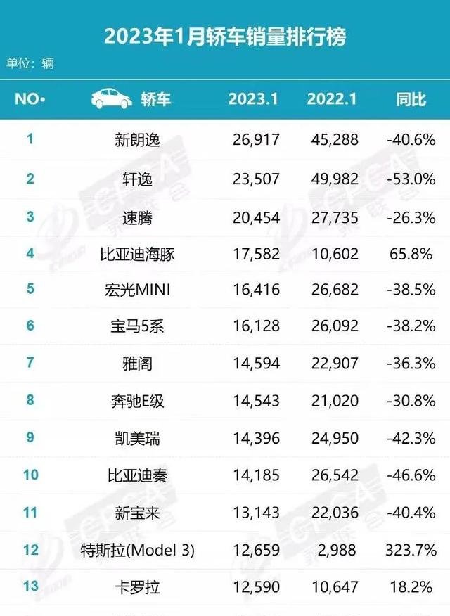 2018年5月份b级车销量排行_燃油车销量排行榜2023年3月份最新_15年紧凑型车销量排行