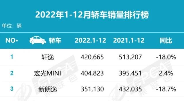 15年紧凑型车销量排行_燃油车销量排行榜2023年3月份最新_2018年5月份b级车销量排行