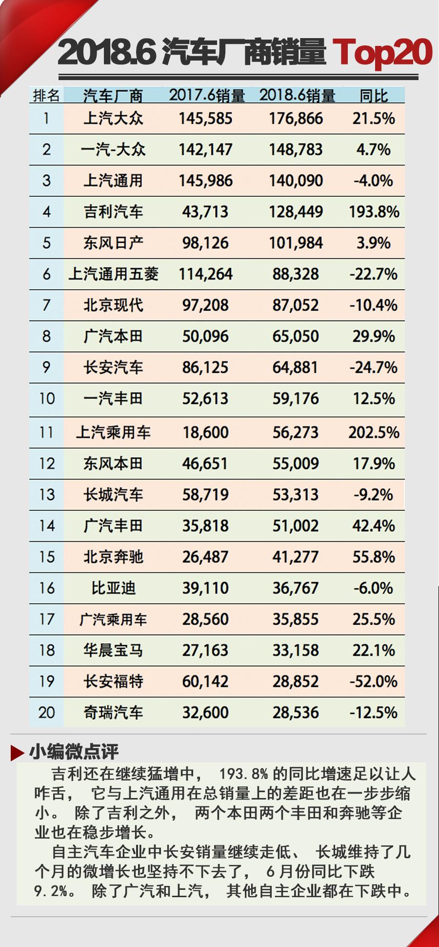 轿车增长SUV放缓 18年6月汽车销量排行Top20