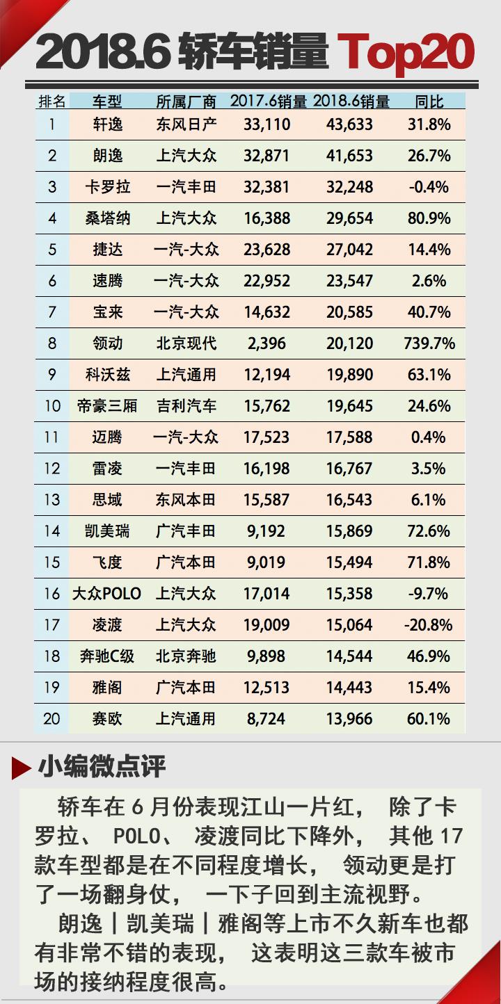 轿车增长SUV放缓 18年6月汽车销量排行Top20