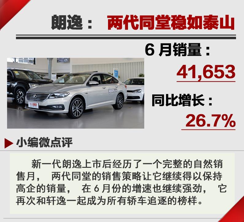 轿车增长SUV放缓 18年6月汽车销量排行Top20