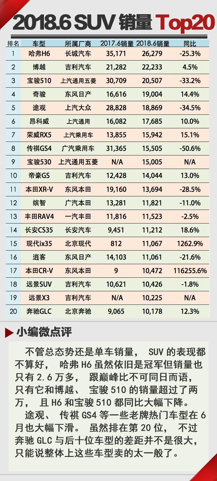 轿车增长SUV放缓 18年6月汽车销量排行Top20