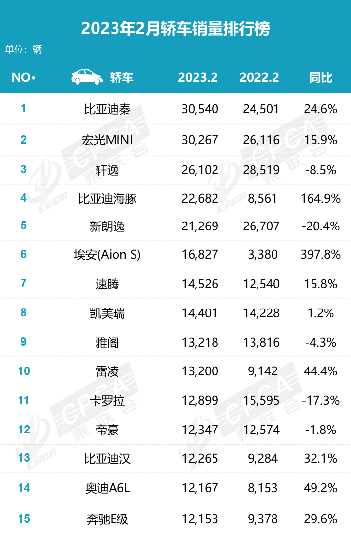 2023.10汽车销量排行榜_全球汽车品牌销量排行_汽车之家销量排行在哪