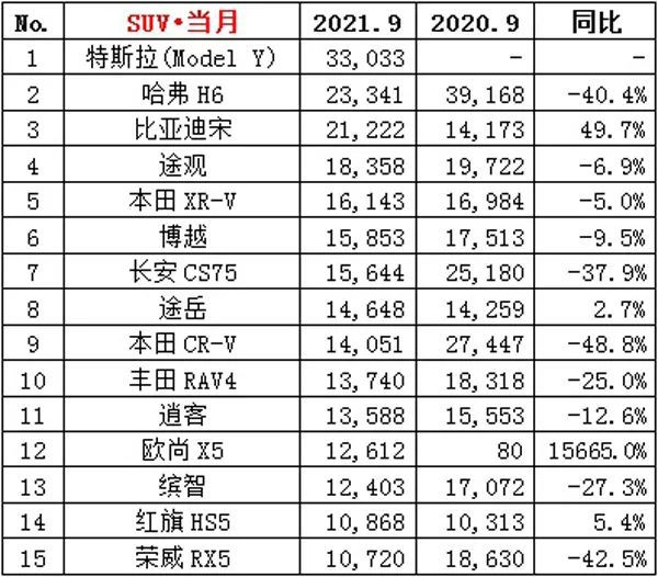 21年9月份suv销量_2019年3月份suv销量排行_6月份suv销量排行2015