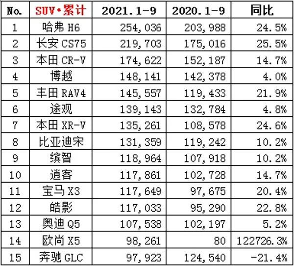 21年9月份suv销量_6月份suv销量排行2015_2019年3月份suv销量排行