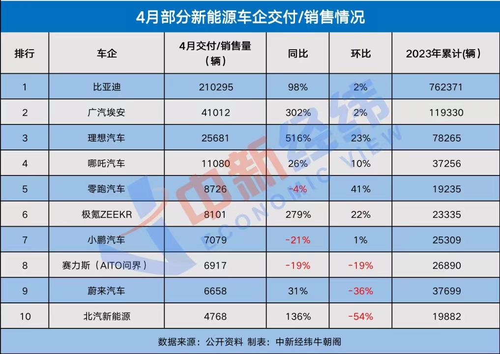 日系车销量下滑_比亚迪汽车销量排行榜2023年4月_2016bd销量下滑