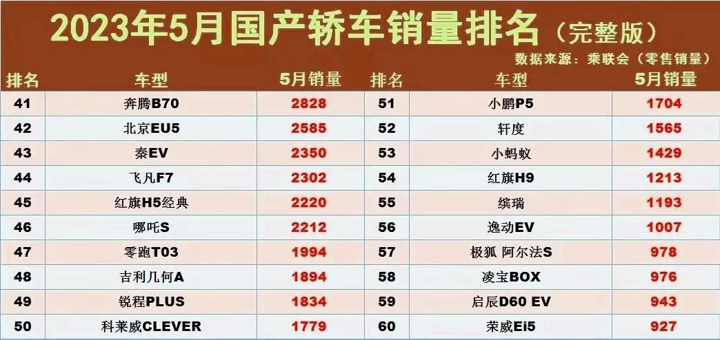 比亚迪汽车销量排行榜2023年4月_长安轿车新款逸动_5月suv销量完整榜2018