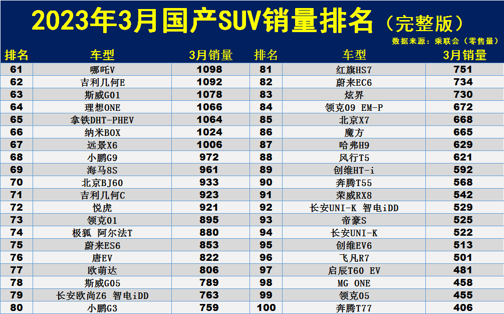 国产十佳suv_国产绣花机销量前十多_国产冰箱销量十大排名