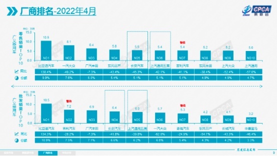 4月车企销量排行大变 比亚迪稳居第一，上汽大众掉出前十