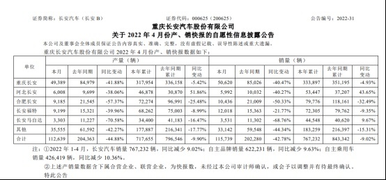 4月车企销量排行大变 比亚迪稳居第一，上汽大众掉出前十