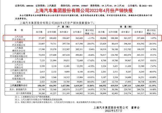 4月车企销量排行大变 比亚迪稳居第一，上汽大众掉出前十