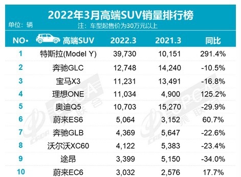 点评3月高端SUV销量榜单，Model Y夺冠，三款自主车型入围