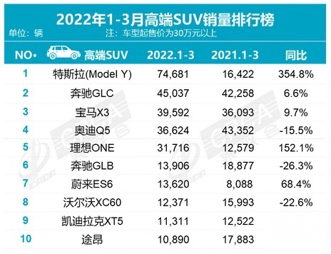 点评3月高端SUV销量榜单，Model Y夺冠，三款自主车型入围