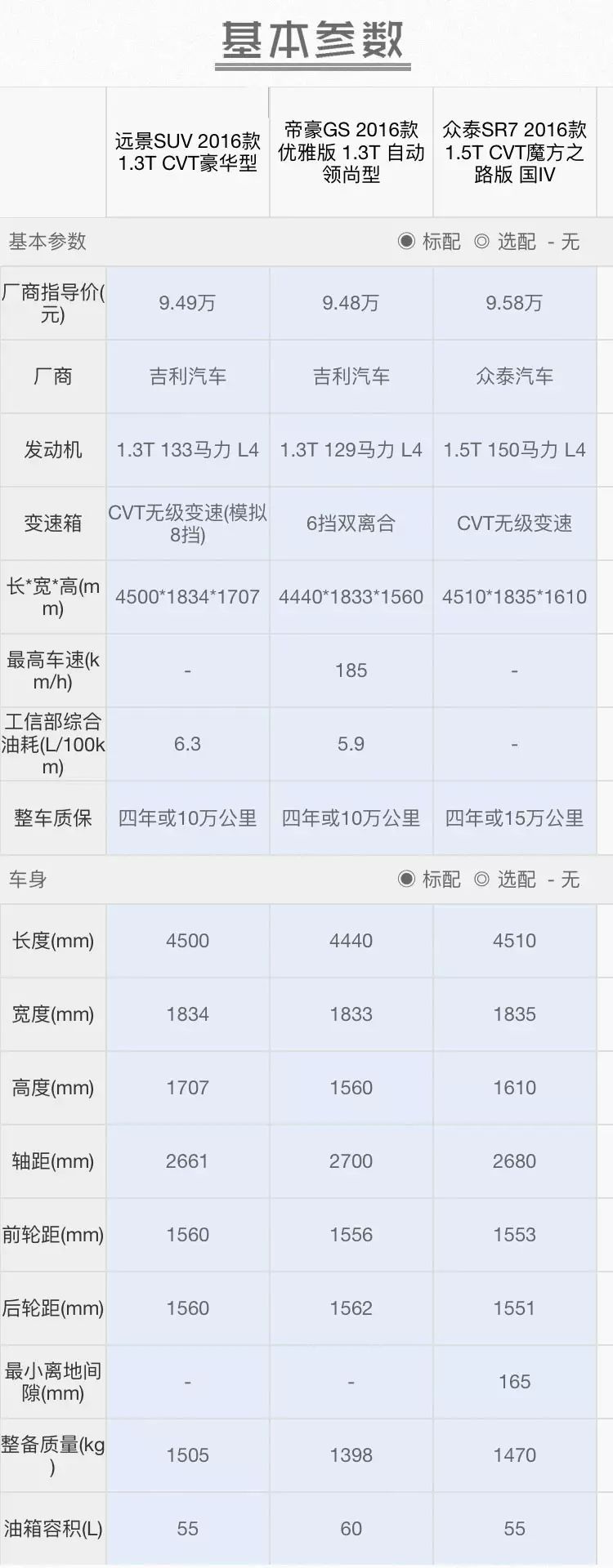 suv车型大全10万一15万自动挡_15万元的suv哪款性价比高_朗逸2012款1.6自动高配