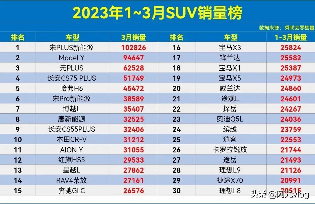 rav4荣放智尚版销量_2017日系品牌汽车销量_3月suv汽车销量排行榜