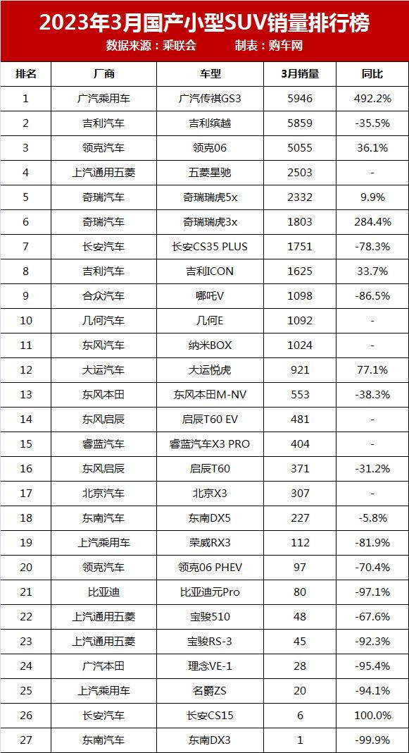 3月suv汽车销量排行榜_5月国产suv销量排行榜_8月小型suv销量排行榜