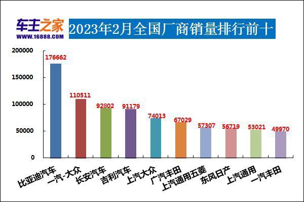 轿车2023年3月销量排行榜及价格_日本漫画销量排行总榜_全球汽车品牌销量总榜