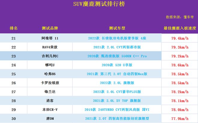 suv麋鹿测试_9月suv销量排行榜2023_2018麋鹿测试suv排名