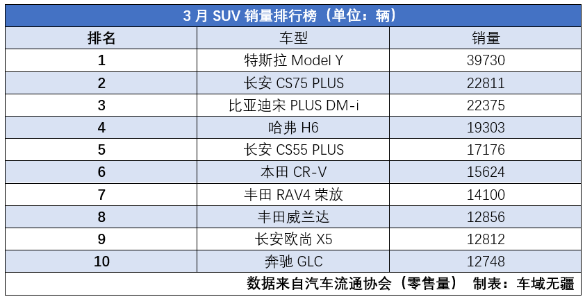 特斯拉3月销量2021_3月suv汽车销量排行榜_三月份特斯拉销量