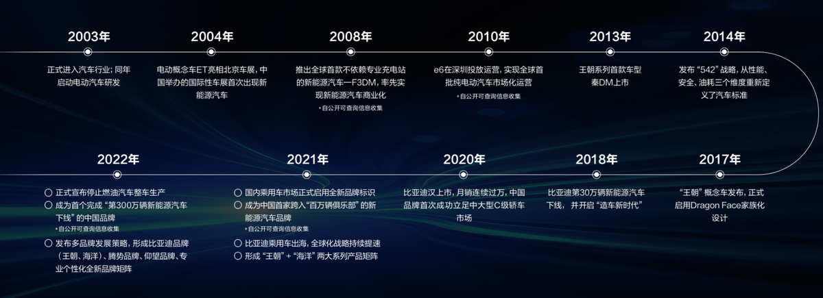 广汽比亚迪在哪个位置_2023年汽车销量排行榜全球_比亚迪电动运渣车