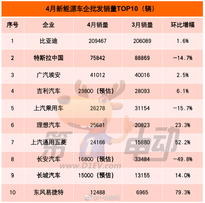 美即面膜销量跌90_汽车批发销量与终端销量_2023四月汽车销量特斯拉多少辆