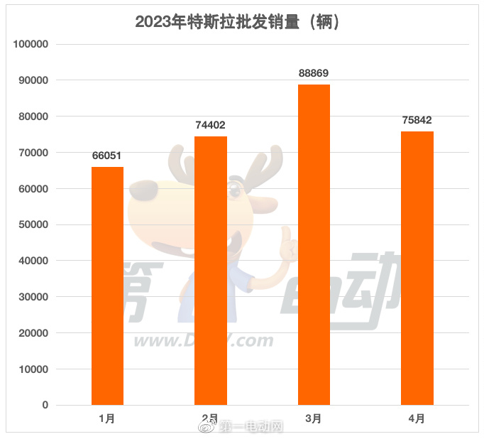 2023四月汽车销量特斯拉多少辆_美即面膜销量跌90_汽车批发销量与终端销量