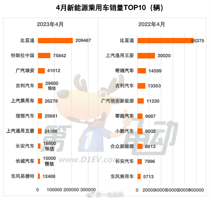 美即面膜销量跌90_2023四月汽车销量特斯拉多少辆_汽车批发销量与终端销量