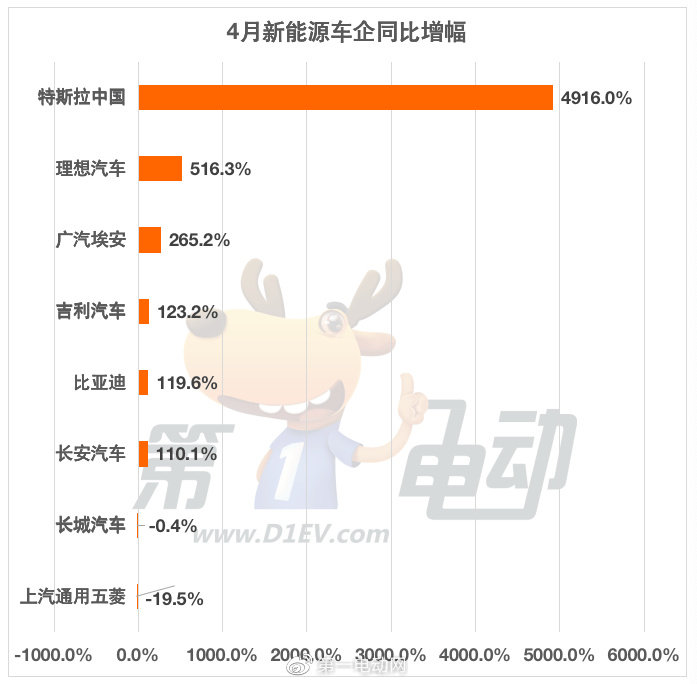 美即面膜销量跌90_2023四月汽车销量特斯拉多少辆_汽车批发销量与终端销量