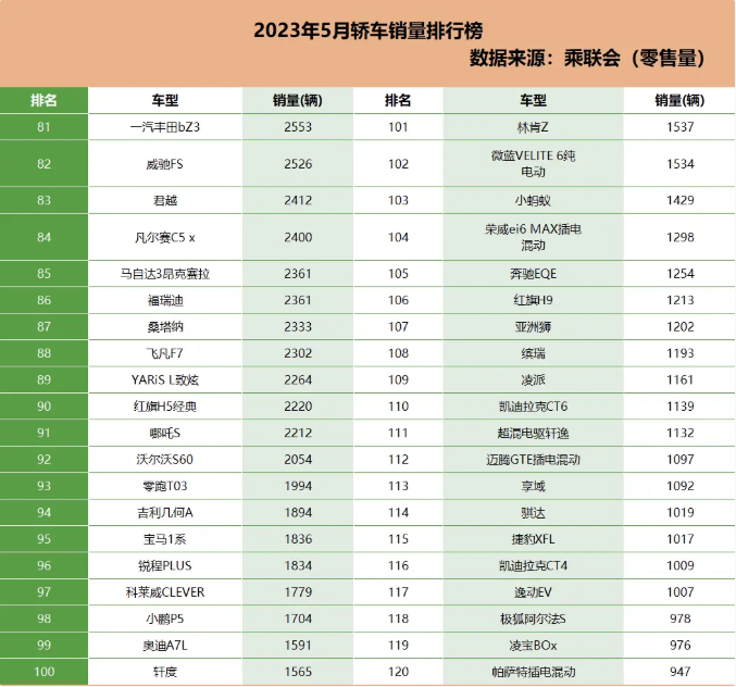 哪款车销量最好_长安v301车型是哪款车_2023轿车销量总排行榜