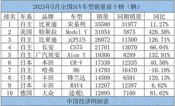 15万合资车suv车型_suv5月份销量_合资七座suv车型