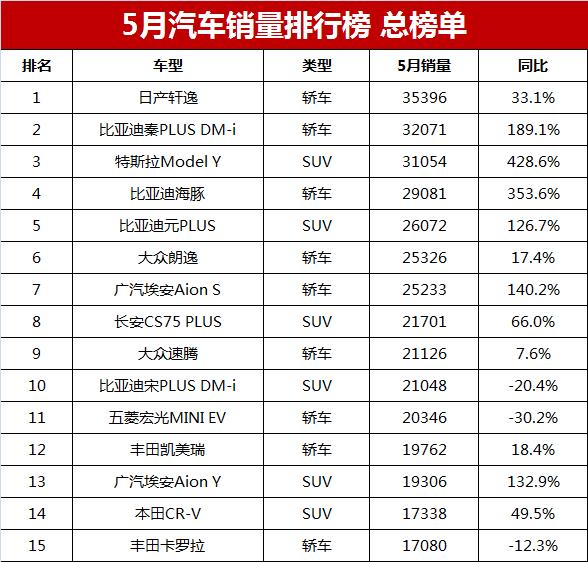 2023轿车销量总排行榜_比亚迪s6销量2015_比亚迪s6销量走势