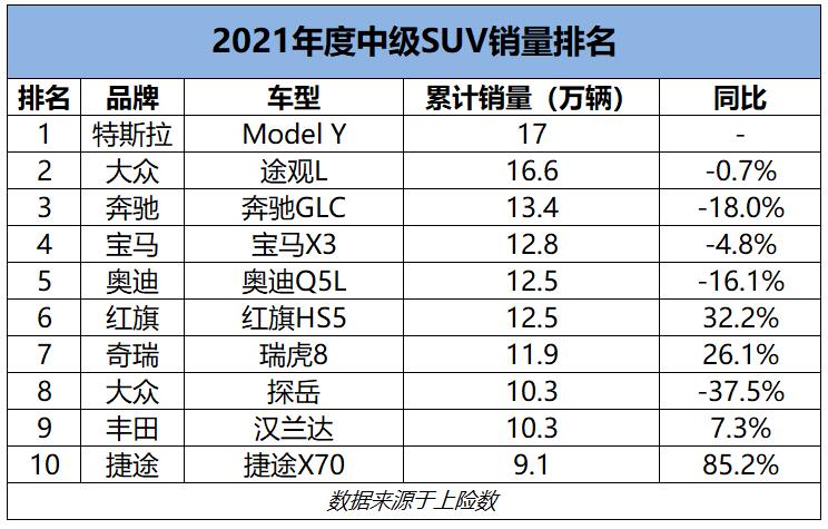 2023中型suv汽车销量排行榜表_科迪亚克和途观l销量_途观l销量