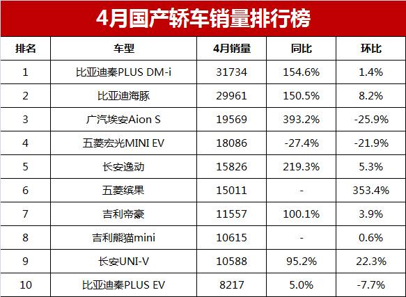 国产紧凑车销量排行_2016国产奶粉销量排行_2023轿车销量总排行榜