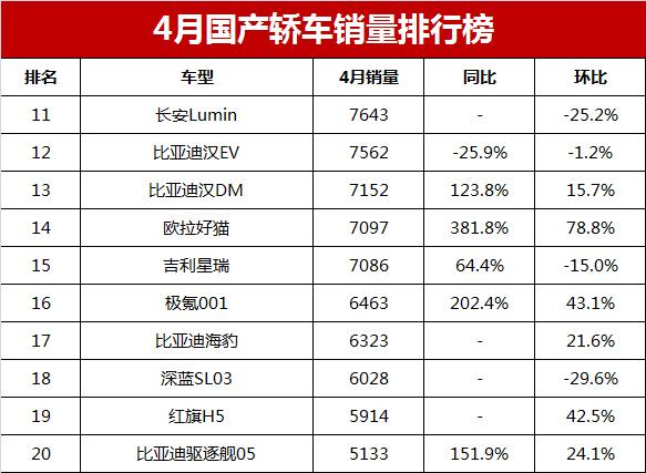 2023轿车销量总排行榜_国产紧凑车销量排行_2016国产奶粉销量排行