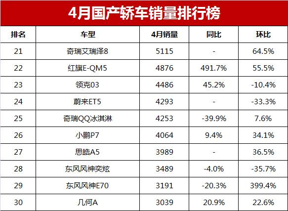 国产紧凑车销量排行_2016国产奶粉销量排行_2023轿车销量总排行榜