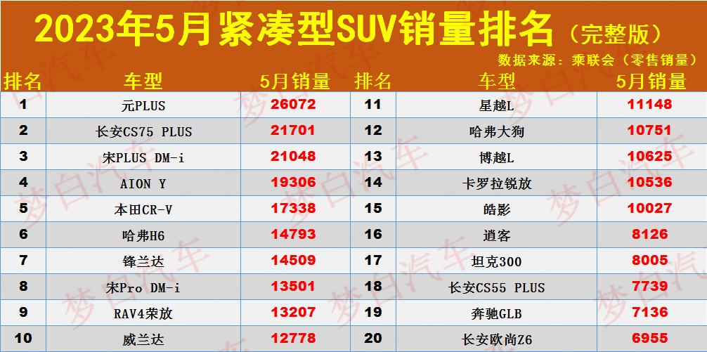 suv5月份销量_紧凑车型销量排行榜2016_紧凑车销量